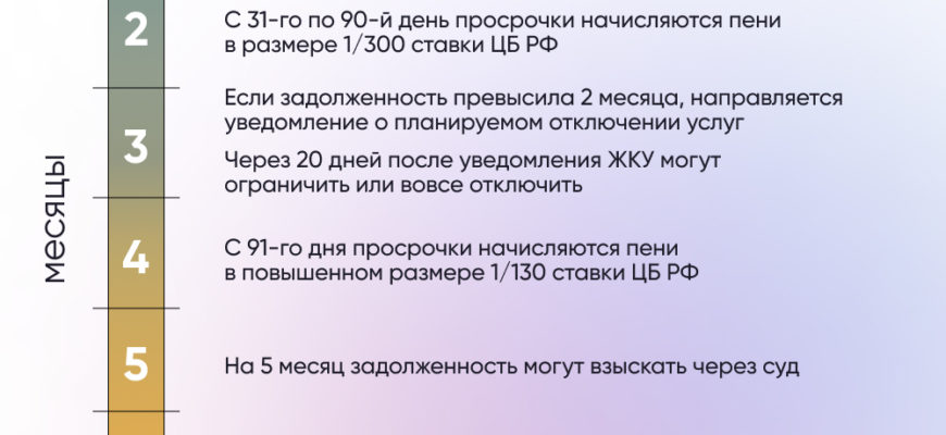 Как узнать свою задолженность по жкх